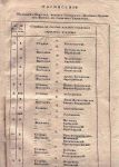 Расписание полковых округов полков Сибирского линейного казачьего войска на станичные управления. 2 листа хорошей сохранности. обычный формат. 